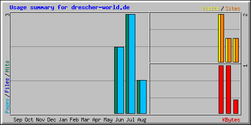 Usage summary for drescher-world.de